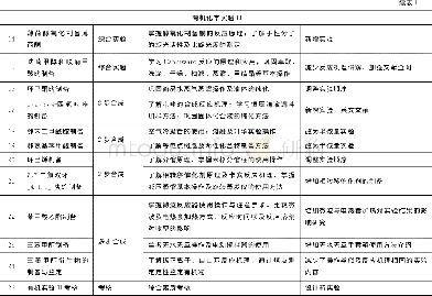 表1 有机化学实验教学内容[5]Table 1 The teaching contents of organic chemistry experiment course[5]