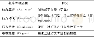 《表2 教学目标设计的要素Table 2 The elements of teaching objectives design》