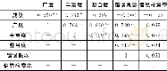 表4 30名学生“化学平衡”认知结构变量之间和纸笔测试成绩相关性分析结果Table 4 Analysis of the correlation between 30students'“chemical equilibrium”cognit