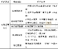 《表4 化学实验报告中“反思”能力的评价指标与评价标准Table 4 Evaluation index and standard of“reflection”ability in chemical e