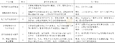 表2“化学教学测量与评价”课程计划表Table 2 Course design of measurement and evaluation of chemistry teaching