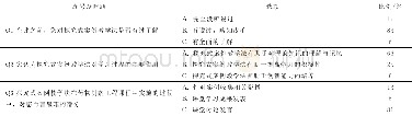 《表3 调查问卷及统计结果Table 3 The questionnaire and statistical results》