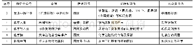 《表4 利用微信普及化学知识的设计》