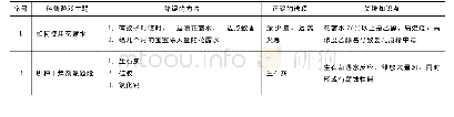 《表3 以危险化学品为主题的科普小游戏》