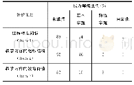 《表6 课程知识维度评价项目能力等级的分布情况》