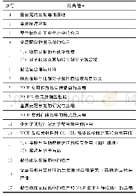 《表3 2016年配位化学课上学生的报告题目》