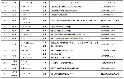 《表1 历年来有机合成方面获得的诺贝尔科学奖统计[3]》