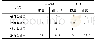 《表1 按插图功能分类统计结果》