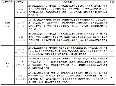 《表3 Cu2+与不同浓度B类盐溶液发生双水解反应的实验现象》