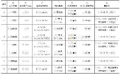 《表2 灰化法海带提碘实验L8 (27) 安排》