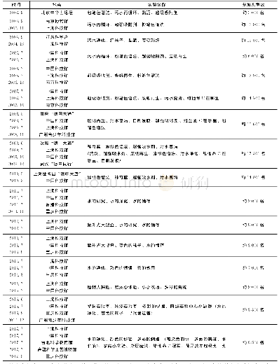 《表1“巴斯夫小小化学家”在中国历年活动一览表》