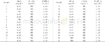 《表4 健康人及乳腺癌患者尿液中对羟苯基乳酸、尿黑酸和对羟苯基丙酸分析结果Table 4 Analytical results of PHPLA, HGA and PHPA in urine from