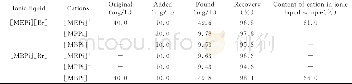 表4 合成样品中哌啶阳离子的回收率和分析结果 (n=5) Table 4 The recovery rates and analytical results of piperidinium cations in synthesized sa