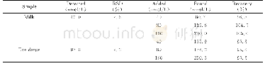 《表1 样品及回收率测定》