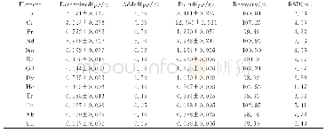 《表4 加标回收试验和精密度试验结果 (n=6)》