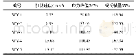 《表1 岩石试样参数试验结果Tab.1 test results of rock sample parameters》