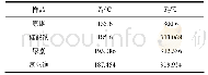 表2 实验煤样氧化增重阶段起止温度