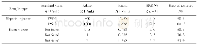 表3 实际样品中肝素的检测结果Table 3 Results of heparin detection in real samples (Mean=±S;n=3)