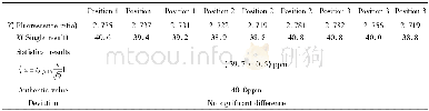 表3 冷冻机油控制样2的检测结果 (90%置信度) Table 3 Test results of control sample 2 of refrigeration oil (90%confidence)