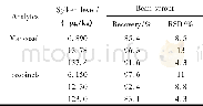 《表5 豆芽中代森锰锌和甲代森锌的加标回收率和相对标准偏差 (n=6) Spiked recoveries and relative standard Table 5deviations (RSDs)