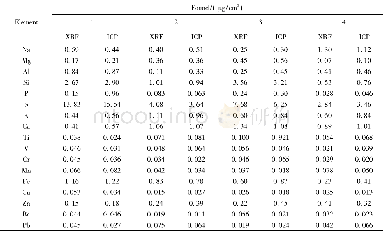 《表2 实际滤膜样品的定量分析结果和ICP的测定结果比较Table 2 Quantitative analysis of the membrane filter samples in comparis