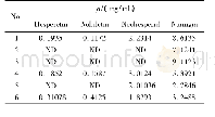 《表3 柑橘类消毒液中标志性成分测定结果Table 3 Determination of the marker components in citrus disinfectant》