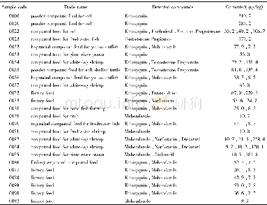 表2 实际渔用饲料样品筛查结果Table 2 Results of actual fishery feed samples