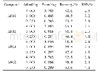 表2 样品中4种AFs的回收率 (n=5) Table 2 The recoveries of 4 AFs in the spiked samples (n=5)