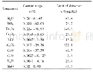 《表2 各组分检出限：熔融制样-波长色散X射线荧光光谱法同时测定超基性岩中主、次及微量成分》