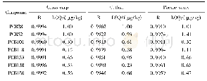 《表2 3种鱼肉加标样品中7种PCBs的相关系数和定量限》