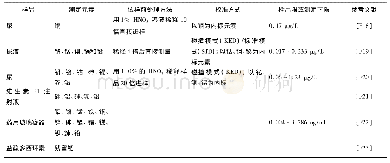 《表8 ICP-MS在医药卫生领域的应用》