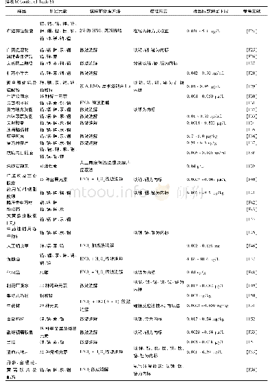 《表8 ICP-MS在医药卫生领域的应用》