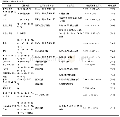 《表8 ICP-MS在医药卫生领域的应用》