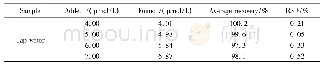 《表1 样品中Cu2+的测定 (n=3)》