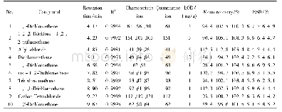 《表1 35种VOCS的保留时间、线性相关系数、特征离子、定量离子、检出限、加标回收率、相对标准偏差》