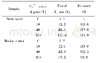 《表2 实际样品测定：石墨烯量子点与CdTe量子点的协同作用在铜检测中的应用》