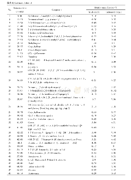 表1 2种挥发油样品的相同化学成分及其相对质量分数