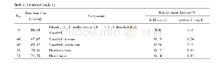 《表1 2种挥发油样品的相同化学成分及其相对质量分数》