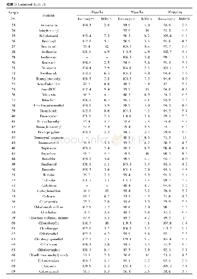 表2 350种农药的平均回收率及相对标准偏差(n=6)