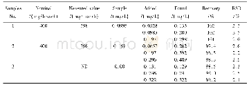 表2 美司那样品分析结果及回收试验(n=5)