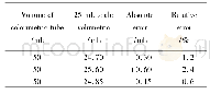 《表2 比色管体积的误差试验结果》