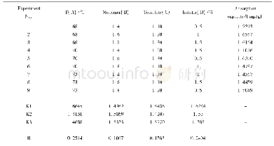 表1 正交实验优化表：悬浮聚合法合成7-乙酰氧基-4-甲基香豆素分子印迹聚合物及其吸附性能研究