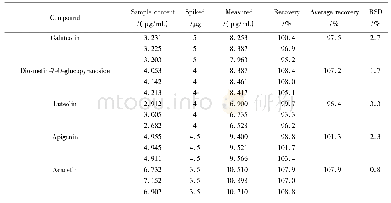 表2 5种黄酮的加标回收率和相对标准偏差
