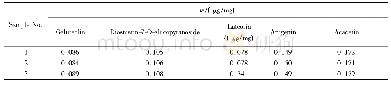 《表3 甘青青兰中5种黄酮含量测定结果》