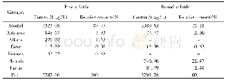 《表2 各类物质的含量及相对含量》