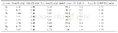 表3 分析元素的加标回收率和相对标准偏差