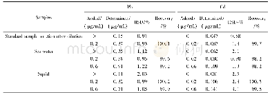 表4 样品中Pb2+和Cd2+测定及加标回收试验