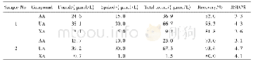 表1 样品测定与加标回收实验结果(n=5)