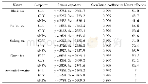 表3 不同茶叶基质标准曲线线性方程、相关系数、基质效应