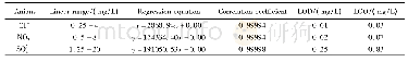 表1 3种水溶性阴离子的线性方程、相关系数、检测限及定量限